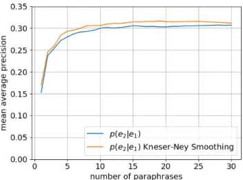 図 2 MRR: Kneser-Ney Smoothing の有効性 図 3 MAP: Kneser-Ney Smoothing の有効性 研究では自己相互情報量によって Bilingual Pivoting の言 い換え確率を一般化するので、式 (6) における p(e 2 |e 1 ) は ある文に e 1 が出現した場合に同じ文に e 2 が出現する条件 付き共起確率ではなく、式 (1) の条件付き言い換え確率（対 訳コーパス上で周辺化された単語アライメント確率）であ ることに注意されたい。 式 (1