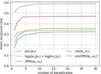 図 2 および図 3 に、 Bilingual Pivoting に Kneser-Ney Smoothing を加えたときの MRR および MAP の変化を示 す。各グラフの横軸は、言い換えスコアの上位 k 番目まで の言い換えを評価することを表す。図 2 および図 3 より、