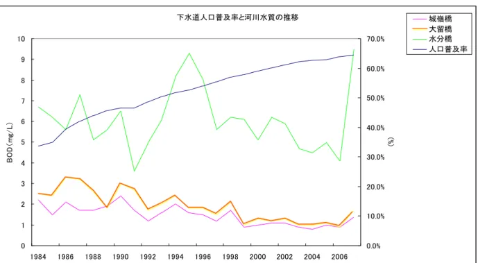 図 5-2  下水道人口普及率と河川水質の推移  5.2.2  公共用水域の水質改善  三大湾や指定湖沼などの閉鎖性水域では、富栄養化による赤潮、青潮、アオコ等の 発生により、水産業、生態系、景観へ深刻な影響が懸念されている。閉鎖性水域の水 質改善には、過去から蓄積された汚濁負荷への対策とともに、流入負荷の早期削減が 重要である。富栄養化の原因である窒素、リンの流入を削減するため、春日井市の浄 化センターにおいても高度処理の導入を検討する。現在、供用中の浄化センターでは、 標準活性汚泥法を導入しているが、部