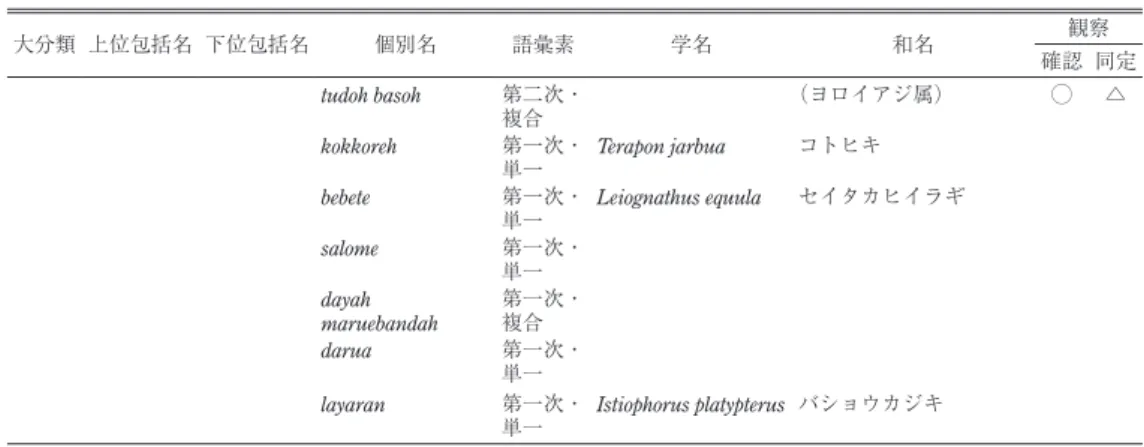 表 3 サマ語の魚類方名における表現語彙素