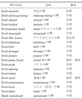 表 7 湾の名前