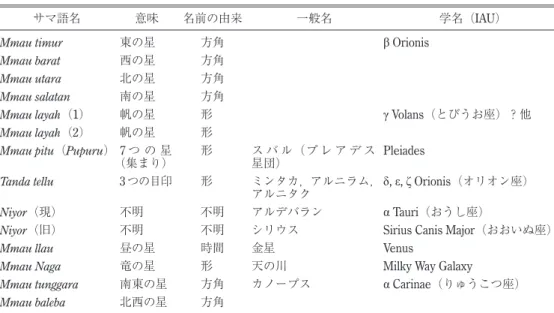 表 8 天体の名前