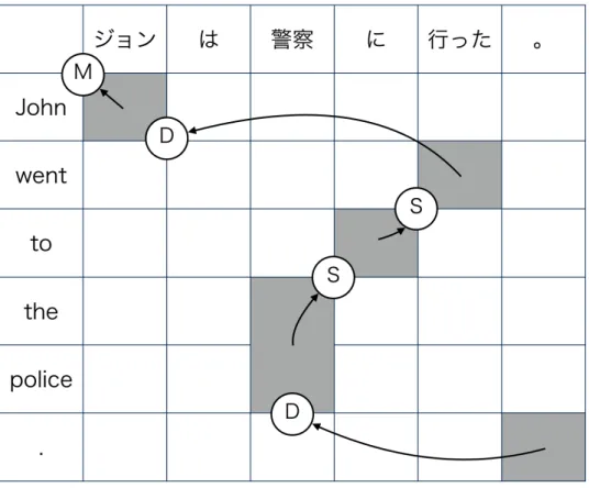 図 2.1: 並べ替えモデルの操作