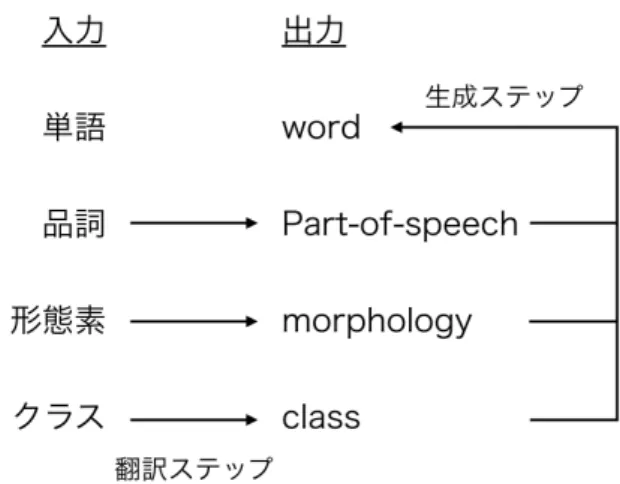 図 3.1: factored translation models による翻訳の流れの一例