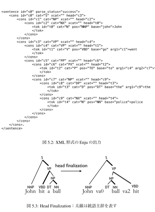 図 5.3: Head Finalization：太線は統語主辞を表す