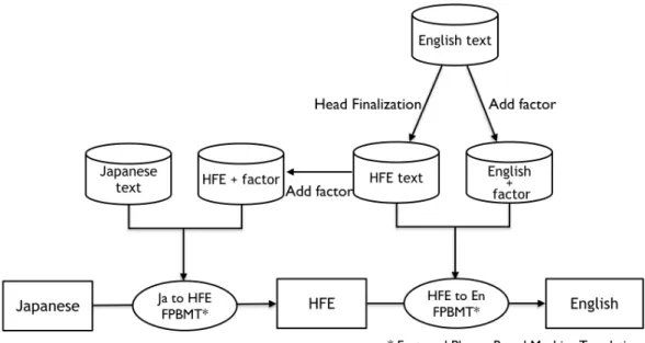 図 6.1: Factored Translation Models を考慮した事後並べ替えにおける翻訳の流れ