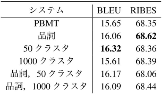 表 7.5 より，事後並べ替えにおける factored translation models は日本語から HFE への翻訳におけるディストーションリミットによって翻訳への影響が異なってい ることが分かる．BLEU に関しては，日本語から HFE への翻訳におけるディス トーションリミットを大きく設定することでスコアが高くなった．これは，ディ ストーションリミットを大きくすることで，日本語から HFE の翻訳の際に単語の アラインメントがうまく学習できていることが影響していると考えられる．一方 の RIB