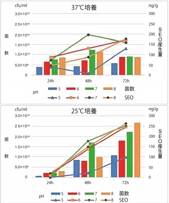 図 3　各種条件を設定した卵加工品中における Hiroshima13 の SEO 産生量および菌数の推移SEO産生量2.0×10¹⁰3.0×10¹⁰2.5×10¹⁰1.5×10¹⁰1.0×10¹⁰5.0×10⁹02.0×10¹⁰3.0×10¹⁰2.5×10¹⁰1.5×10¹⁰1.0×10¹⁰5.0×10⁹0cfu/mlng/gcfu/mlng/g菌　　　数菌　　　数37℃培養25℃培養300250200150100500300250200150100500SEO産生量SEO菌数SEO菌数5555667788