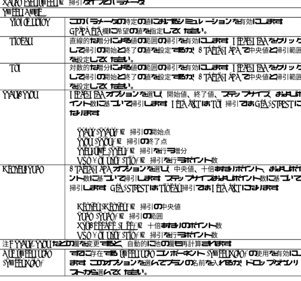 表 1.1: ADS DC シミュレ−ション掃引オプション Parameter sweep — 掃引タイプとパラメータ Sweep Type Single point このパラメータの特定の値におけるシミュレーションを有効にします。 Paramter 欄に希望の値を指定してください。 Linear 直線的な増分による値の範囲の掃引を有効にします。 Start/Stop をクリック して掃引の開始と終了の値を設定するか、 Center/Span で中央値と掃引範囲 を設定してください。 Log 対数的な増分に