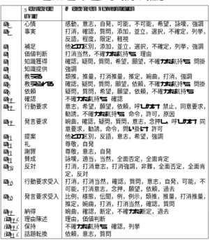 Table 1 Mapping between sentence roles and mean- mean-ings of particles. ( x 21 , x 22 and x 23 are added at (4) and (5) in Section 3) Sentence Meanings of particles role x 1 心情 感動，意志，自発，可能，不可能，希望，詠嘆，強調 x 2 事実 打消，確認，質問，添加，並立，選択，不確定，列挙， 反語，程度，限定，軽視 x 3 補足 他