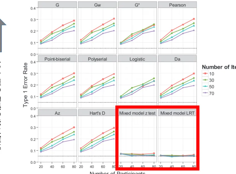 Figure 1. Type I error rates as a function of number of participants and number of items in Simulation 1, when random item effect is present