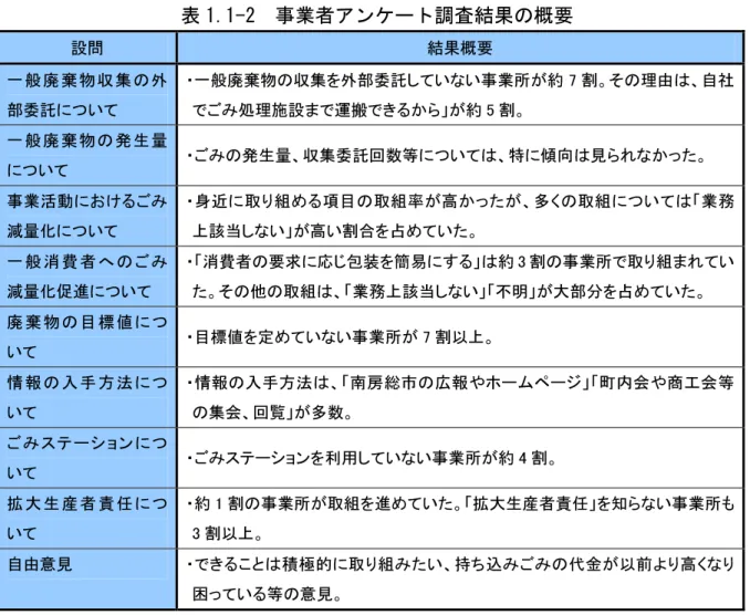 表 1.1-2  事業者アンケート調査結果の概要  設問  結果概要  一般廃棄物収集の外 部委託について  ・一般廃棄物の収集を外部委託していない事業所が約 7 割。その理由は、自社でごみ処理施設まで運搬できるから」が約 5 割。  一般廃棄物の発生量 について  ・ごみの発生量、収集委託回数等については、特に傾向は見られなかった。  事業活動におけるごみ 減量化について  ・身近に取り組める項目の取組率が高かったが、多くの取組については「業務上該当しない」が高い割合を占めていた。  一般消費者へのごみ 