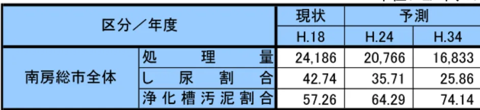 表 2.2-4  中間処理量及び処理割合（計画）  単位：kL/年、％ 現状 予測 H.18 H.24 H.34 24,186 20,766 16,833 42.74 35.71 25.86 57.26 64.29 74.14処理量し尿割合浄 化 槽 汚 泥 割 合区分／年度南房総市全体 ３）資源化量  鋸南地区環境衛生組合の堤ヶ谷クリーンセンターでは、処理工程で発生するし渣及び汚泥 を脱水後、低温炭化処理し、土壌改良剤として農地に還元している。  計画目標年度における堤ヶ谷クリーンセンターの資源化量は、過