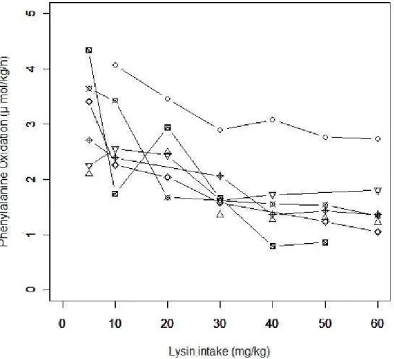 Figure  1.  Effect  of  lysine  intake  on  production  of  13 CO 2   from  the  oxidation  of  L-[1- 13 C] 