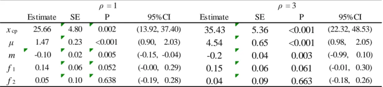Table 1.  Results of statistical analysis of lysine data by the approximate change-point model (Eq5) with ρ = 1, 3