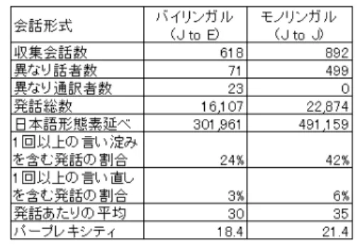 表 3 バイリンガルとモノリンガルデータベースの特性比較 Table 3 Feature comparison between monolingual and
