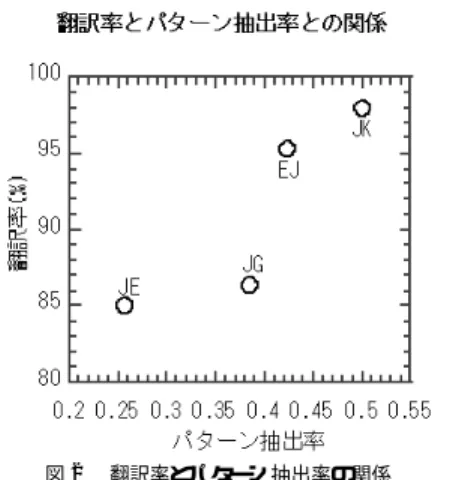 表 4 翻訳評価のランク基準