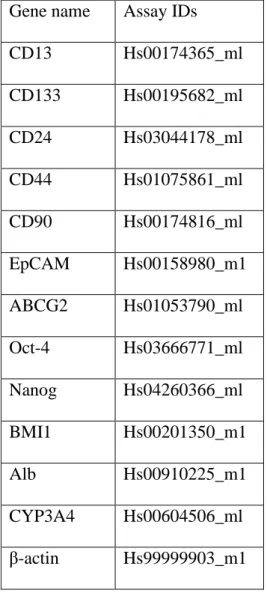 Table 1 Primer and probe mixes list for qRT-PCR analysis  Gene name  Assay IDs 