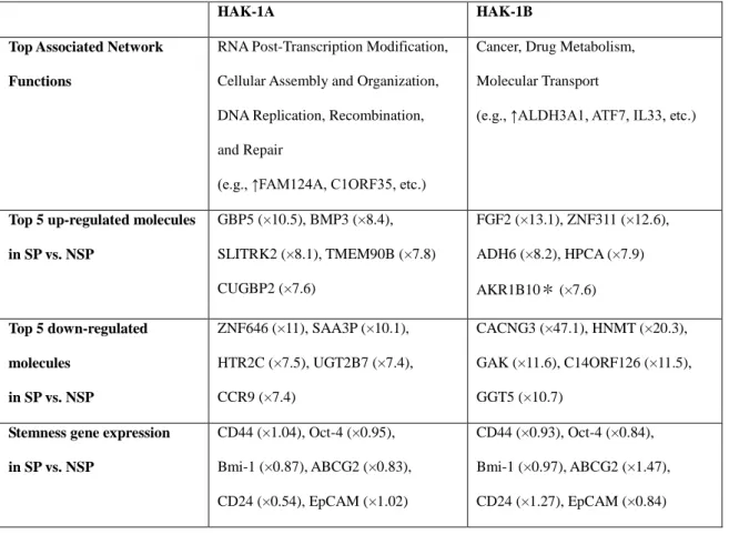 Table  2. Summary of cDNA microarray of SP and NSP cells from HAK-1A and  HAK-1B 