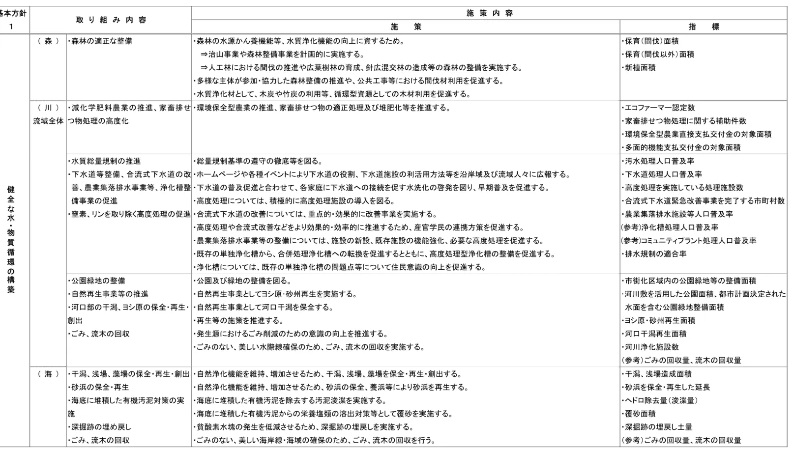 表  3  伊勢湾再生に向けた取り組み・施策内容（1）  基本方針  １  取  り  組  み  内  容  施  策  内  容  施      策  指      標  健 全 な 水 ・ 物 質 循 環 の構 築 (  森  )  ・森林の適正な整備  ・森林の水源かん養機能等、水質浄化機能の向上に資するため。 ⇒治山事業や森林整備事業を計画的に実施する。  ⇒人工林における間伐の推進や広葉樹林の育成、針広混交林の造成等の森林の整備を実施する。 ・多様な主体が参加・協力した森林整備の推進や、公共工事