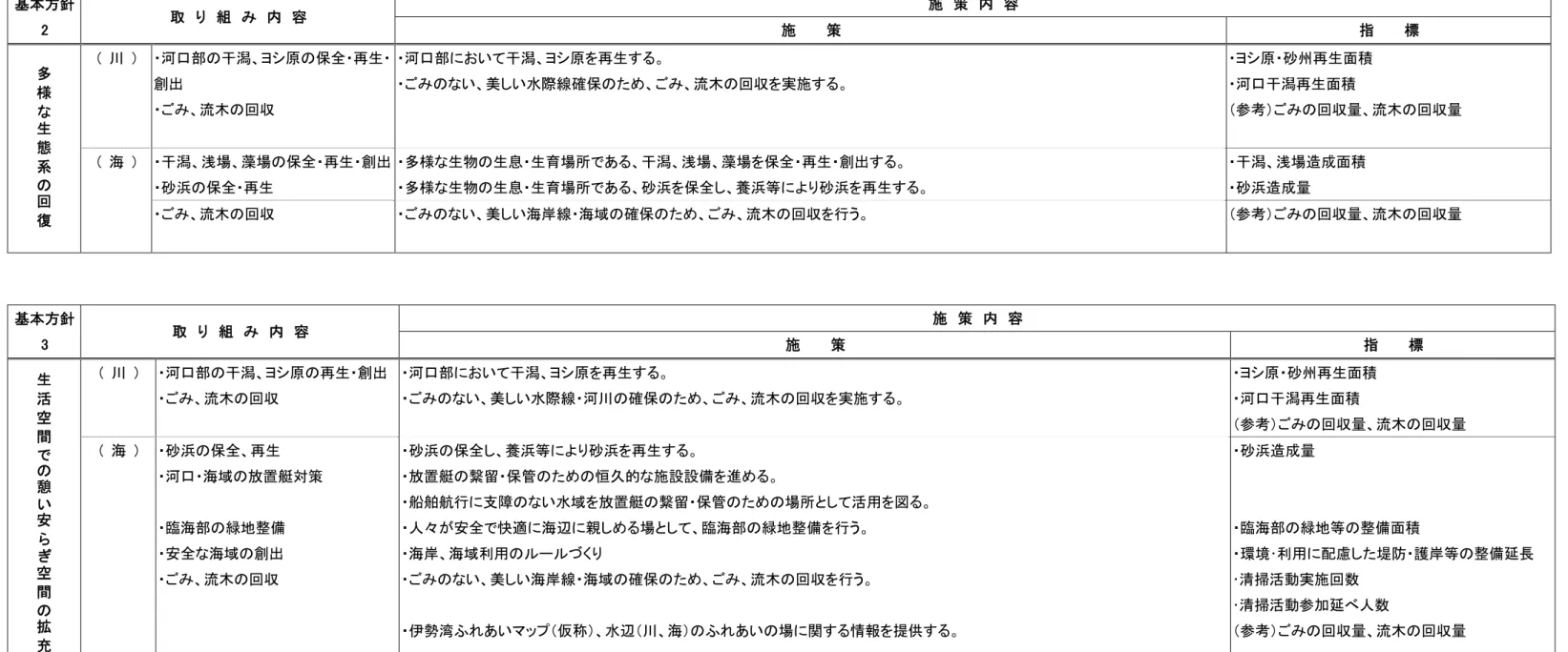 表  4  伊勢湾再生に向けた取り組み・施策内容（2）  基本方針  2  取  り  組  み  内  容  施  策  内  容  施      策  指      標  多 様 な 生 態 系 の回 復 (  川  )  ・河口部の干潟、ヨシ原の保全・再生・創出 ・ごみ、流木の回収  ・河口部において干潟、ヨシ原を再生する。  ・ごみのない、美しい水際線確保のため、ごみ、流木の回収を実施する。  ・ヨシ原・砂州再生面積 ・河口干潟再生面積  （参考）ごみの回収量、流木の回収量 (  海  )  ・干潟