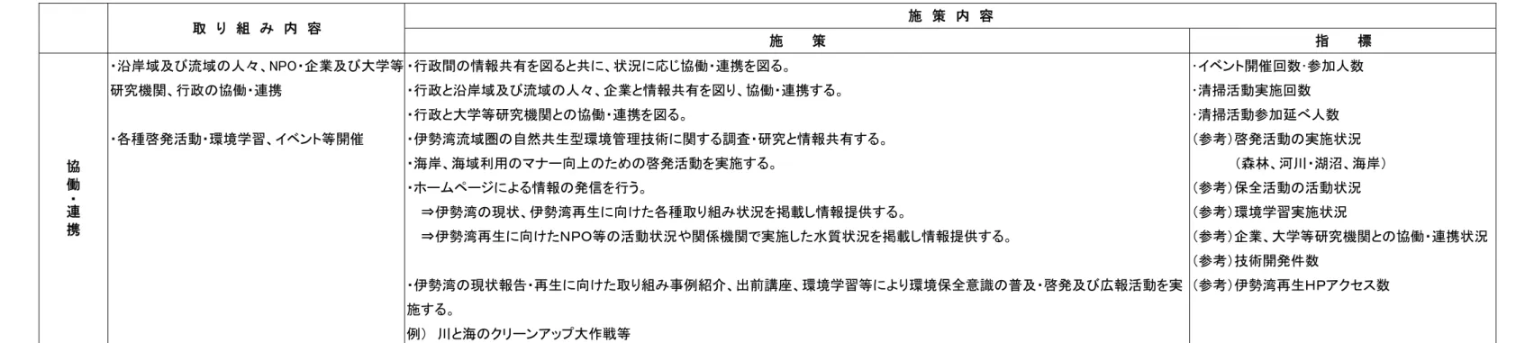 表  5  伊勢湾再生に向けた取り組み・施策内容（3）  取  り  組  み  内  容  施  策  内  容  施      策  指      標  協 働 ・ 連 携 ・沿岸域及び流域の人々、NPO・企業及び大学等研究機関、行政の協働・連携 ・各種啓発活動・環境学習、イベント等開催  ・行政間の情報共有を図ると共に、状況に応じ協働・連携を図る。  ・行政と沿岸域及び流域の人々、企業と情報共有を図り、協働・連携する。 ・行政と大学等研究機関との協働・連携を図る。  ・伊勢湾流域圏の自然共生型環境管理