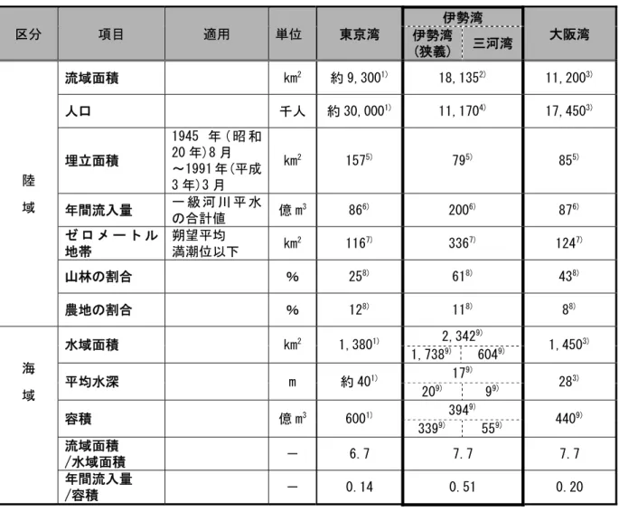 表  1  三大湾の概要  区分  項目  適用  単位  東京湾  伊勢湾  伊勢湾 大阪湾  (狭義) 三河湾  陸 域 流域面積  km 2 約 9,300 1) 18,135 2) 11,200 3)人口 千人約 30,0001)11,1704)17,4503)埋立面積 1945 年 ( 昭 和20 年)8 月 ～1991 年(平成3 年)3 月 km21575)795)855) 年間流入量  一 級 河 川 平 水 の合計値  億 m 3 86 6) 200 6) 87 6) ゼ ロ メ ー ト 
