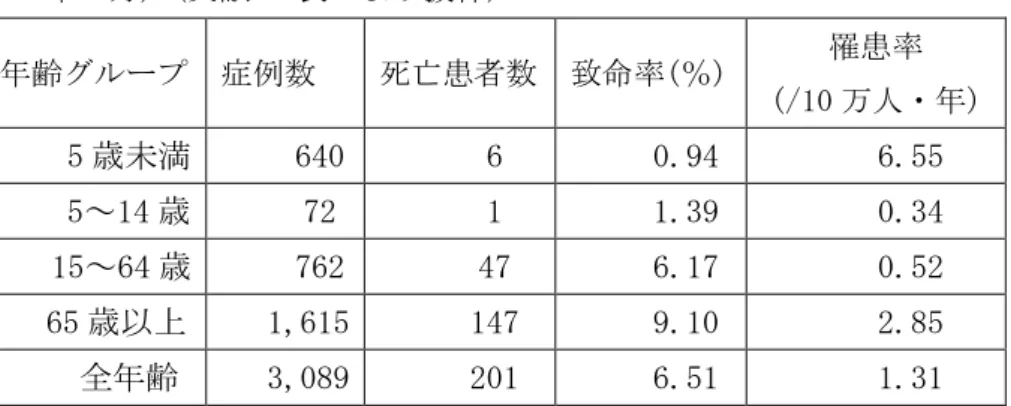 表 1  年齢群別の侵襲性肺炎球菌感染症の症例数、致命率、罹患率(2013 年 4 月～2015 年 1 月) (文献 12 表 1 より抜粋)  年齢グループ  症例数  死亡患者数  致命率(％)  罹患率  (/10 万人・年)  5 歳未満  640  6  0.94  6.55  5～14 歳  72  1  1.39  0.34  15～64 歳  762  47  6.17  0.52     65 歳以上  1,615  147  9.10  2.85  全年齢  3,089  201  6