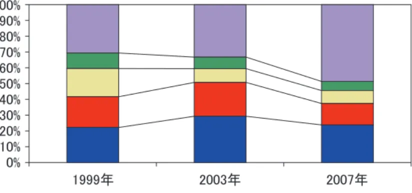 図 2　急性鼻副鼻腔炎検出菌の年次変化