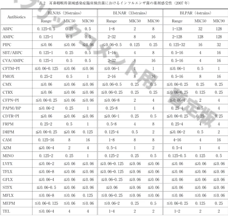 表 2　耳鼻咽喉科領域感染症臨床検出菌におけるインフルエンザ菌の薬剤感受性（2007 年）