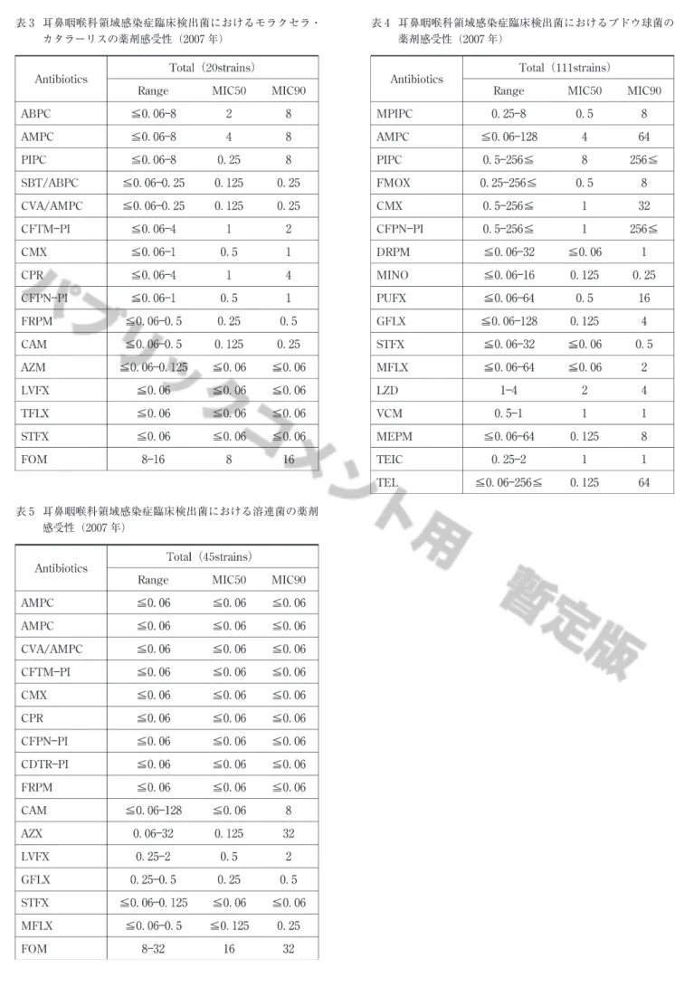 表 3  耳鼻咽喉科領域感染症臨床検出菌におけるモラクセラ・ カタラーリスの薬剤感受性（2007 年） 表 4  耳鼻咽喉科領域感染症臨床検出菌におけるブドウ球菌の薬剤感受性（2007 年） 表 5  耳鼻咽喉科領域感染症臨床検出菌における溶連菌の薬剤 感受性（2007 年）