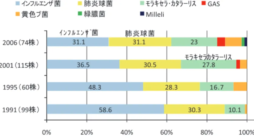 図 16　小児の鼻汁からの検出菌（文献 4 から）