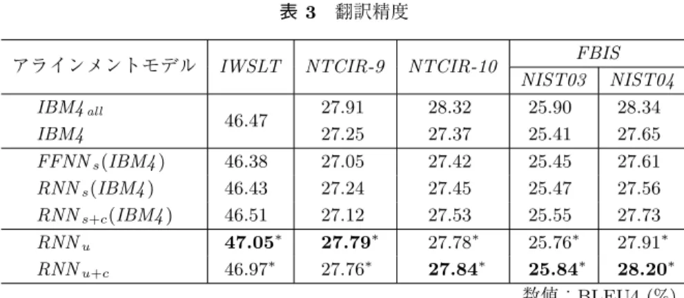 表 3 に各手法により付与されたアラインメントを用いた SMT システムの翻訳精度を示す．評 価尺度は，大文字と小文字を区別した BLEU4 13 (Papineni, Roukos, Ward, and Zhu 2002) を用 いた．MERT の不安定な振る舞いの影響を緩和するため，MERT によるチューニングは 3 回行 い，その平均値を表 3 に示す (Utiyama, Yamamoto, and Sumita 2009)．