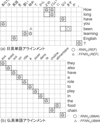 図 3 に FFNN s 及び RNN s で解析した単語アラインメントの具体例を示す．三角が FFNN s の 解析結果，丸が RNN s の解析結果，四角が正しい単語アラインメントを表す．図 3 より，RNN s