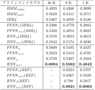 表 4 より， 「1 K」の RNN s+c (REF) と「9 K」の RNN u+c は「40 K」の IBM4 より性能がよいこ とが分かる．すなわち，RNN に基づくモデルは，IBM4 の学習データの 22.5%以下 (9,000/40,000) のデータから同等の精度を持つモデルを学習できたことが分かる．その結果，表 3 が示す通り，