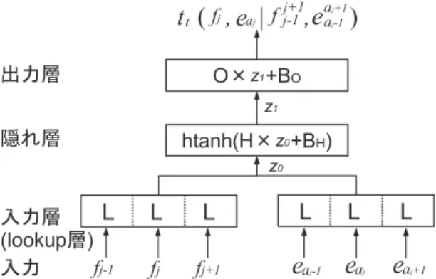 図 1 FFNN に基づくモデルにおける語彙翻訳スコア t t (f j , e a j |c(f j ), c(e a j )) 計算用ネットワーク この語彙翻訳モデルは，入力として，計算対象である原言語の単語 f j と目的言語の単語 e a j と共に，それらの文脈単語を受け付ける．文脈単語とは，予め定めたサイズの窓内に存在する 単語であり，図 1 は窓幅が 3 の場合を示している．まず，lookup 層が，入力の各単語に対して 行列 L から対応する列を見つけ，word embedding を割り当