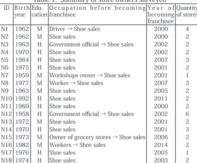 Table 1.  Summary of store owners surveyed ID Birth  year   Edu-cation O c c u p a t i o n   b e f o r e   b e c o m i n g franchisee Y e a r   o f becoming   franchisee Quantity of stores