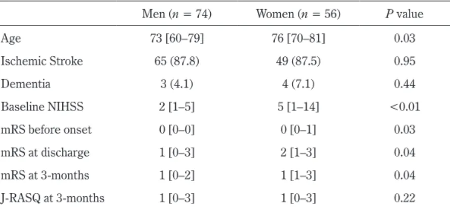 Table 3　Comparison of clinical variables between agreement and disagreement cases.