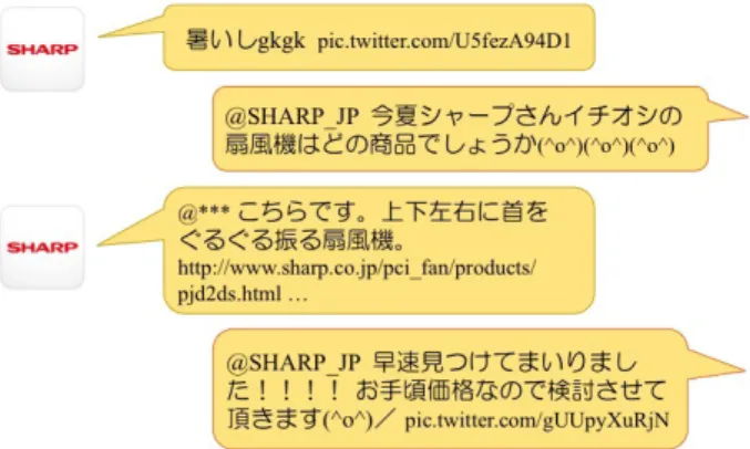 図 1 企業アカウントとのコミュニケーションの一例 ため， 「やわらかい」表現のツイートを用いる企業アカウントの 方が，販売促進には適している． しかし，企業アカウントを運営しているユーザすべてが，一 般ユーザにとって親しみやすい， 「やわらかい」ツイートができ るとは限らない．そのため， 「かたい」ツイートを「やわらかい」 ツイートに言い換える自動変換機が必要となってくる． 本研究では， Twitter 上の「かたい」ツイートを「やわら かい」ツイートに言い換えできるような表現のペアを抽出し， Twitt