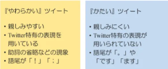 図 2 「かたい」ツイートと「やわらかい」ツイートの定義 4. 実験：イベントごとに収集したツイートから の言い換え表現の抽出 本章では， 18 件のイベントに対し，言い換え表現の抽出を試 みることで，どのような言い換え表現が獲得できるか考察する． 4