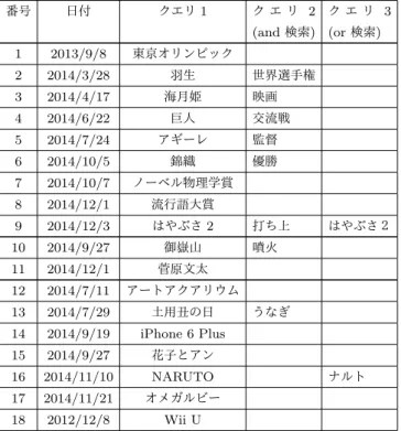 表 2 収 集 条 件 番号 日付 クエリ 1 ク エ リ 2 (and 検索) ク エ リ 3(or 検索) 1 2013/9/8 東京オリンピック 2 2014/3/28 羽生 世界選手権 3 2014/4/17 海月姫 映画 4 2014/6/22 巨人 交流戦 5 2014/7/24 アギーレ 監督 6 2014/10/5 錦織 優勝 7 2014/10/7 ノーベル物理学賞 8 2014/12/1 流行語大賞 9 2014/12/3 はやぶさ 2 打ち上 はやぶさ２ 10 2014/9/27 御嶽