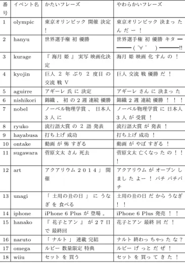 表 5 一般名詞に続く n-gram (n=3 ∼9) から抽出した言い換え表現 番 号 イベント名 かたいフレーズ やわらかいフレーズ 1 olympic 東京オリンピック 開催 決定 ！ 東京オリンピック 決まっ たん だ ー ！ 2 hanyu 世界選手権 初 優勝 世界選手権 初 優勝 キタ ━ ━━━ ( °∀ ° ) ━━━━!! 3 kurage 『 海月 姫 』 実写 映画化決 定 海月 姫 映画 化 すん の ！ 4 kyojin 巨人 ２ 年 ぶり ２ 度目 の 交流 戦 Ｖ 巨人 交流