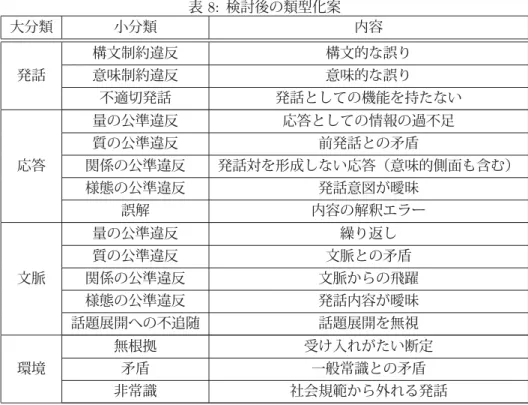 表 8: 検討後の類型化案 大分類 小分類 内容 構文制約違反 構文的な誤り 発話 意味制約違反 意味的な誤り 不適切発話 発話としての機能を持たない 量の公準違反 応答としての情報の過不足 質の公準違反 前発話との矛盾 応答 関係の公準違反 発話対を形成しない応答（意味的側面も含む） 様態の公準違反 発話意図が曖昧 誤解 内容の解釈エラー 量の公準違反 繰り返し 質の公準違反 文脈との矛盾 文脈 関係の公準違反 文脈からの飛躍 様態の公準違反 発話内容が曖昧 話題展開への不追随 話題展開を無視 無根拠 受