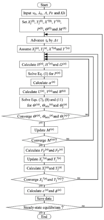Fig. 5 Flow chart for transient ISOADI THL prediction