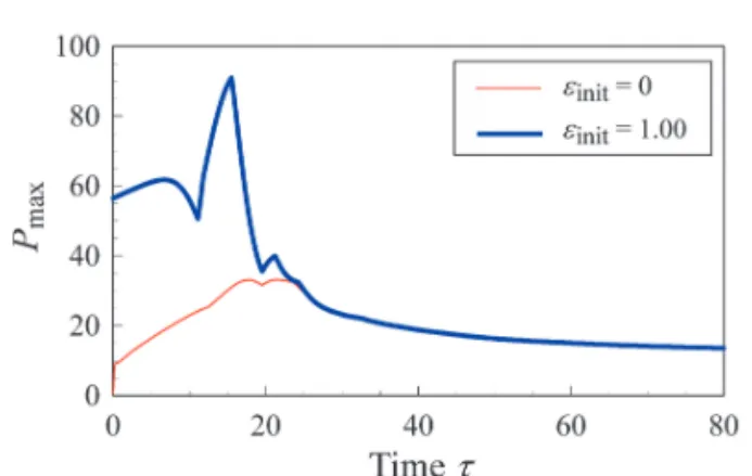 Fig. 9 Time history of maximum bearing temperature (Effect of initial eccentricity ratio, Case 1, G 