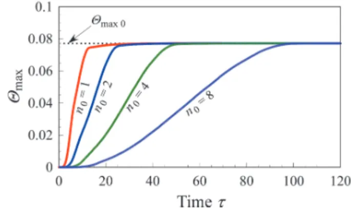 Fig. 11 Time history of maximum bearing temperature (Effect of elapsed time of acceleration, Case 2)