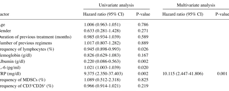 Table V. Univariate and multivariate analysis with post-vaccination clinical findings or laboratory data.