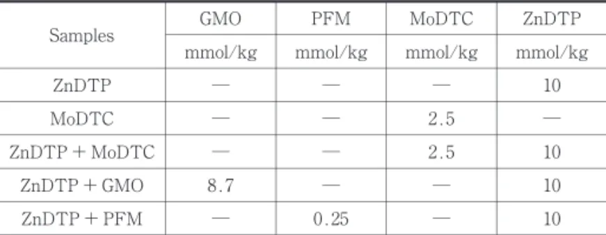 Table 1 Test samples for friction test
