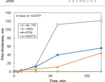 Fig. 10 Effect of FMs on film formation by ZnDTP analyzed with EPMA