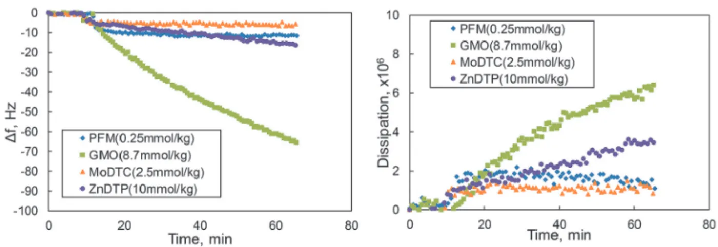 Fig. 12 Number of adsorbed molecules after 60 minutes